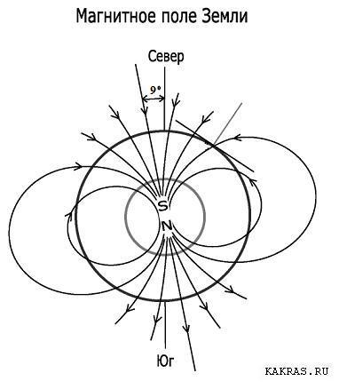 Силовые линии и полюса (не совпадают с географическими) магнитного поля Земли
