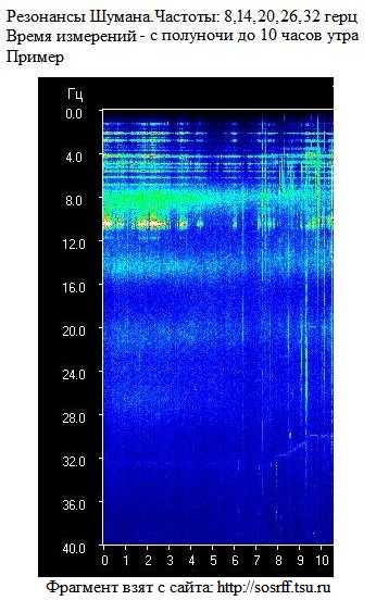 Продольные резонансы Шумана в волноводе Земля-ионосфера – первые гармоники частот (8, 14, 20, 26, 32 герц) на спектрограмме. Засветка белого цвета на 10 Гц, в первые ночные часы – помехи(?)