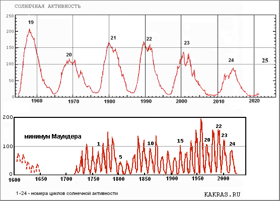 Солнечная активность, числа Вольфа (осреднённые графики), в 1-25 циклах. XVII-XXI века, до 2021 года.