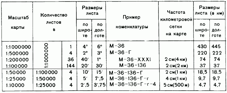 Таблица размеров и номенклатур топокарт