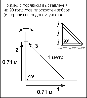 Пример с порядком измерения и выставления на 90 градусов плоскостей забора (изгороди) на садовом участке