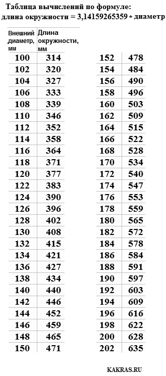Таблица вычислений по формуле для длины окружности и её диаметра