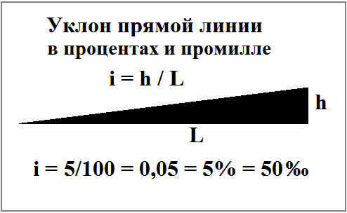 Уклон, формула уклона прямой линии, пример расчета в процентах и промилле, на рисунке