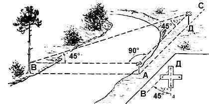 Определение ширины  реки способом построения на местности прямоугольного равнобедренного треугольника